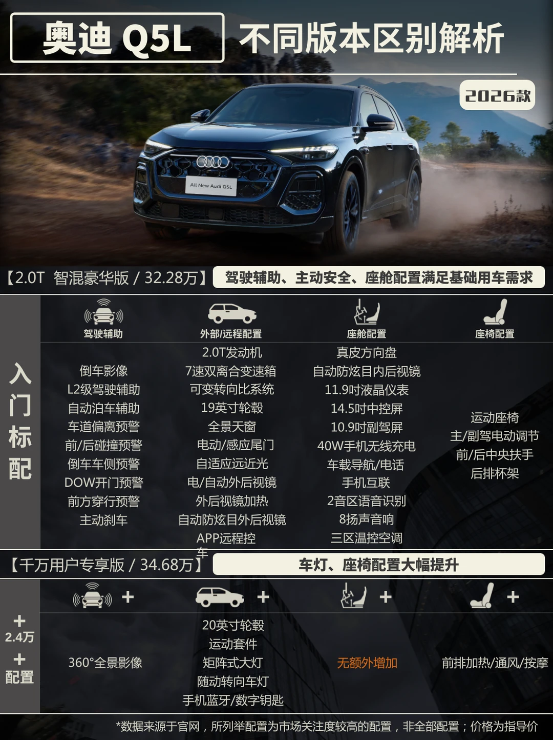一文看奥迪Q5L 不同版本区别