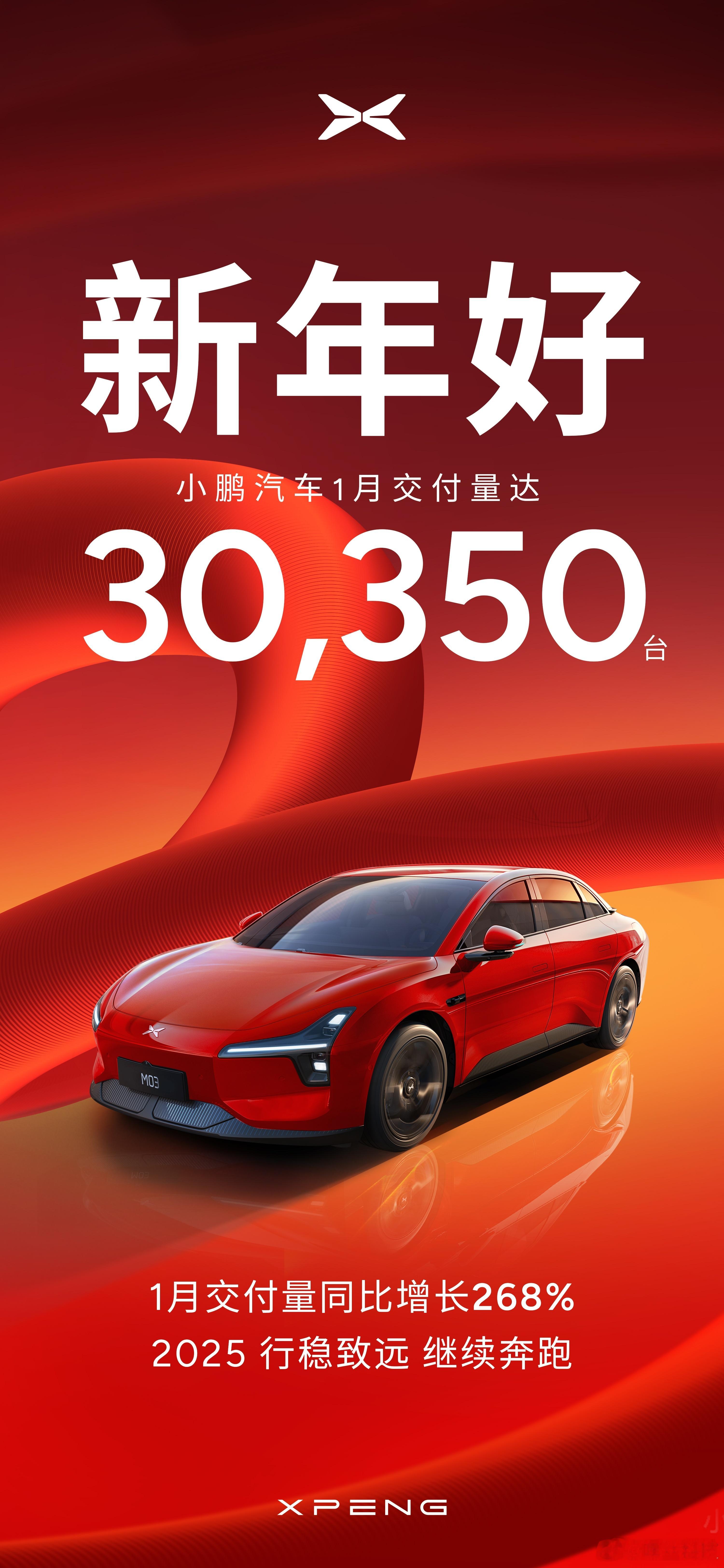 小鹏汽车 2025 年 1 月共交付新车30,350台，同比增长268%，成为新