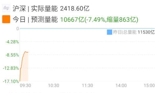 指数震荡幅度太小了，量能继续萎靡。 ​​​
