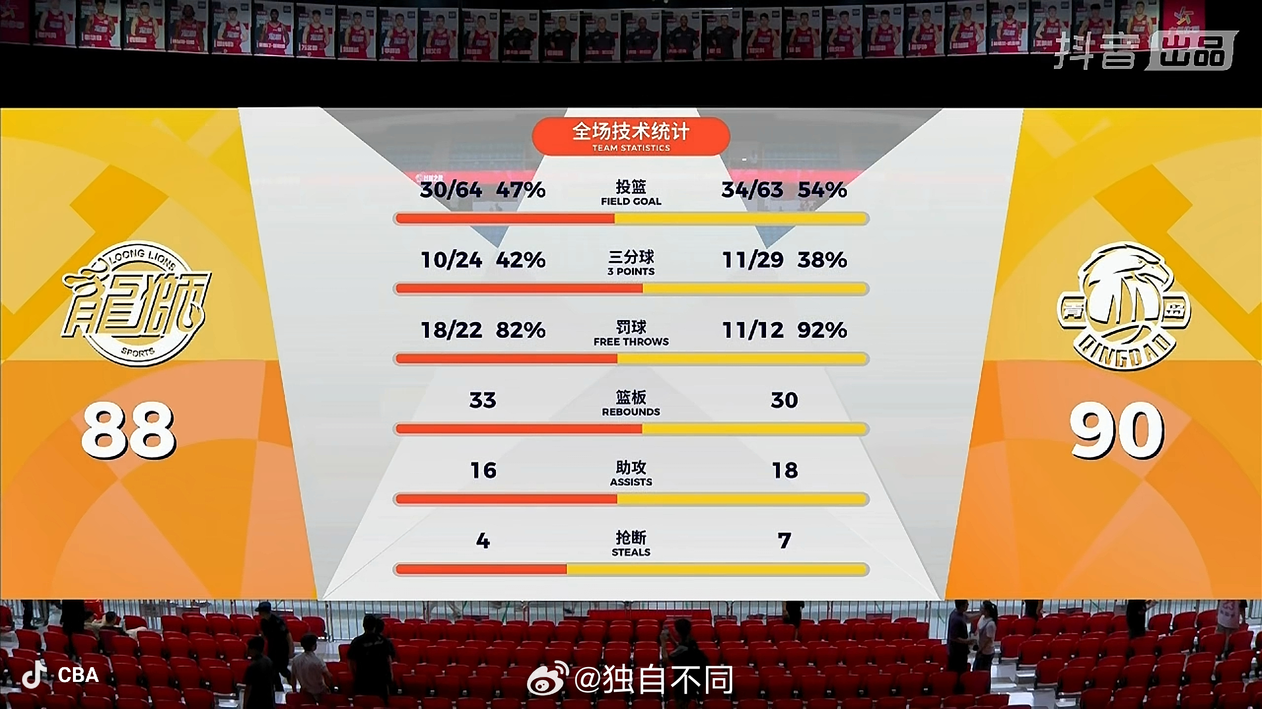 赢得太惊险了！这比赛值得回味的细节太多，回头捋一捋。但不得不说的是，如今的广州男