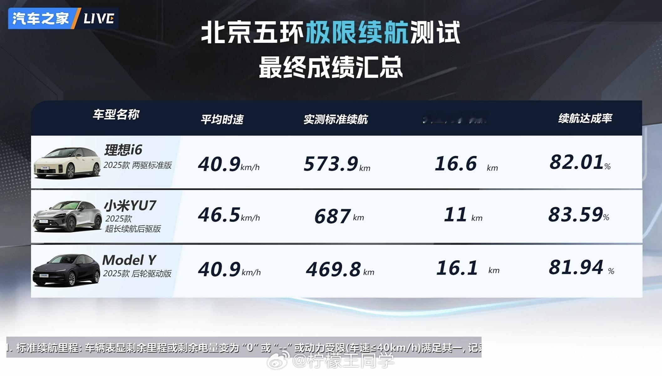 前几天和大家分享了一下小米YU7冬测第一的成绩，竟然有人直接破防了，说什么10℃
