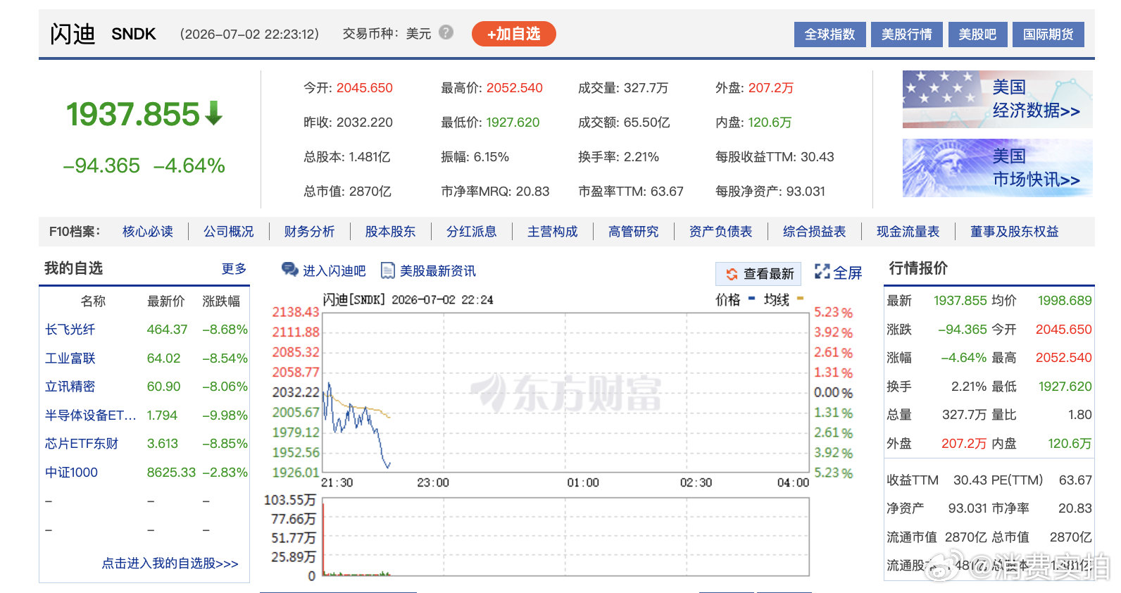 【美股存储概念股还在跌】7月2日晚间，美股存储概念股走低，闪迪跌幅扩大至4%，希