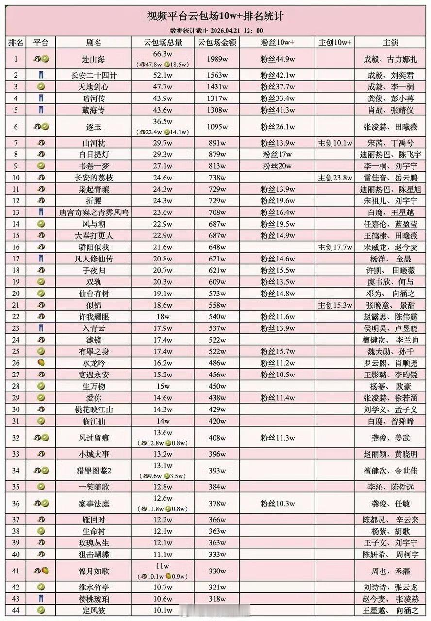 龚俊、王鹤棣粉丝云包场数量，发生了什么？ 