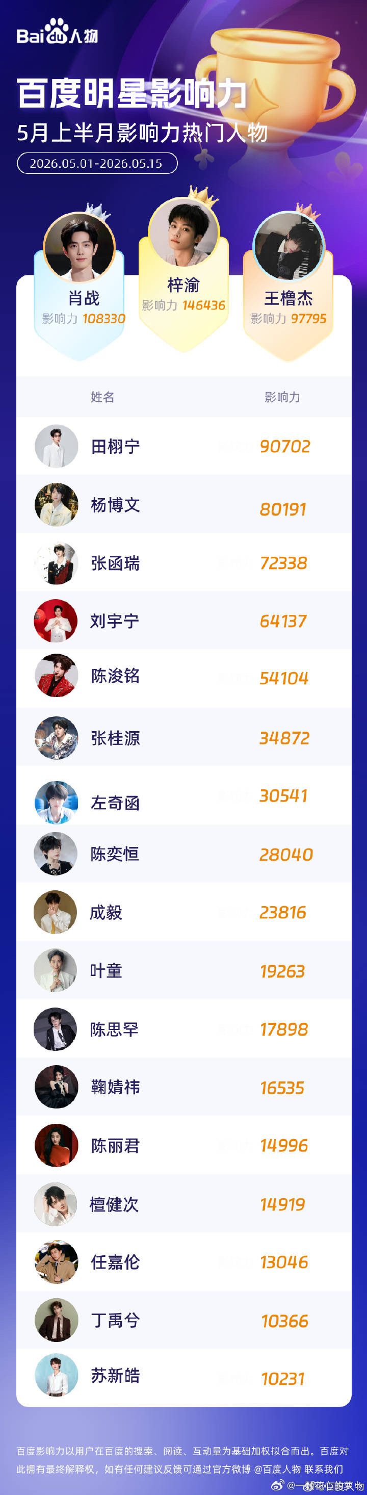 tg 五月上半月百度明星影响力热门人物 