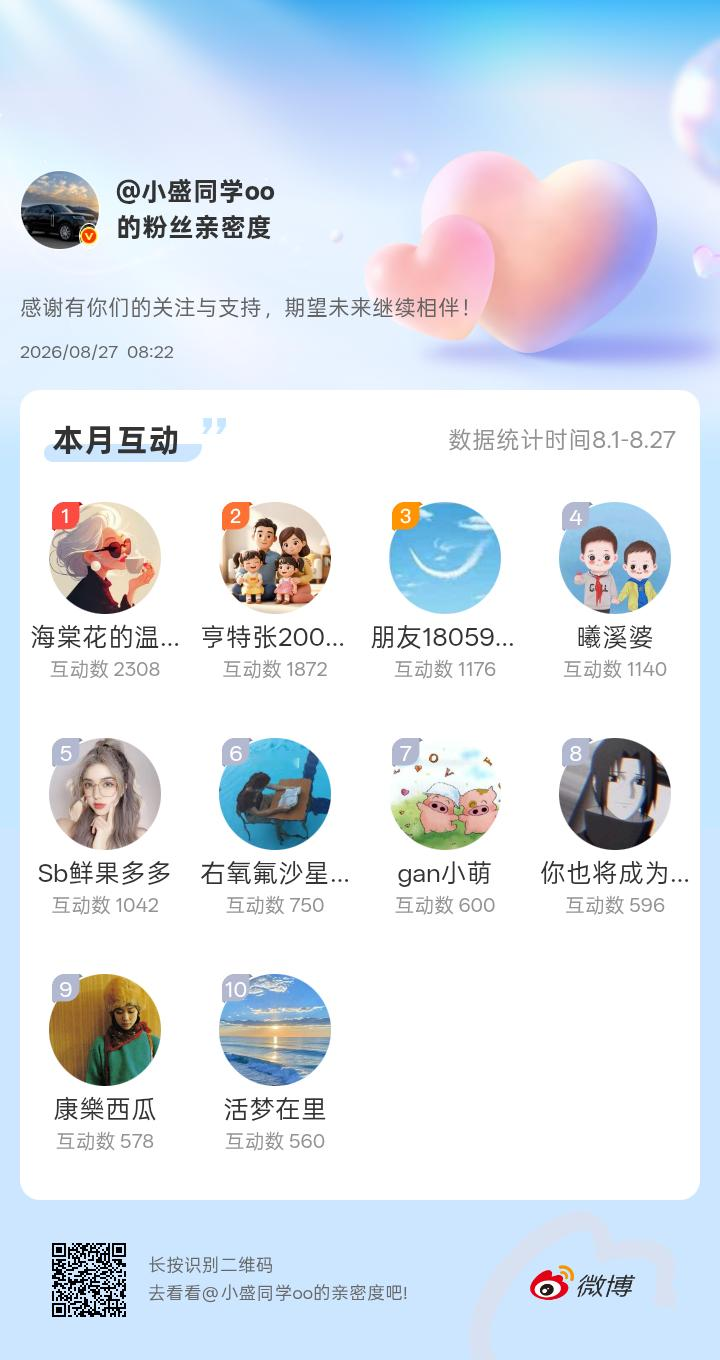 感谢有你们的陪伴与支持，期望未来继续相伴～微博亲密度粉丝亲密度​​​