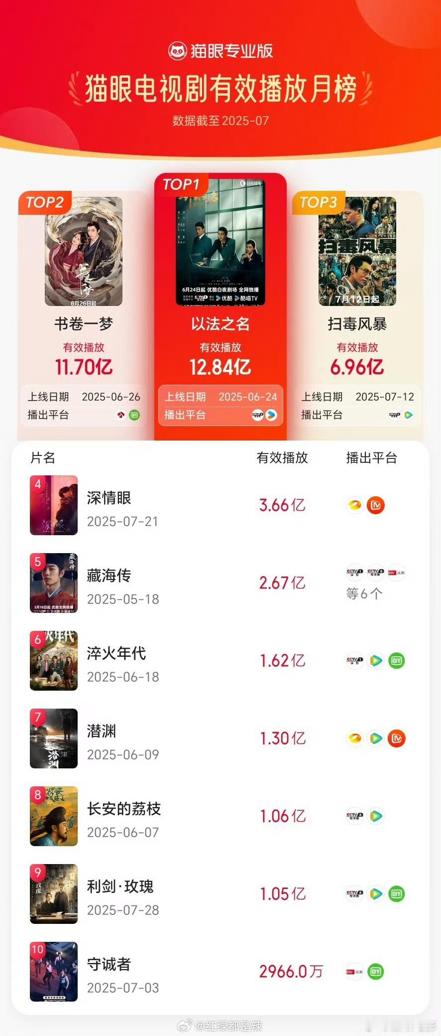 7月猫眼电视剧/网剧有效播放榜 ​​​