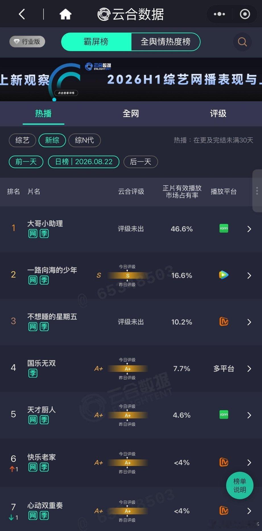暑期档惊喜综艺来了！胡军李乃文《大哥小助理》强势出圈作为少见的全新IP，稳居云合