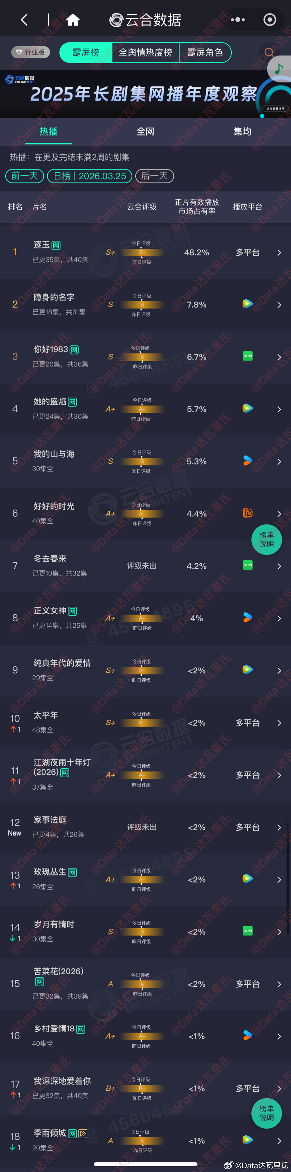 3.25云合占比逐玉 单集48.2%，维持1亿+，今天超点吗？隐身的名字  7.