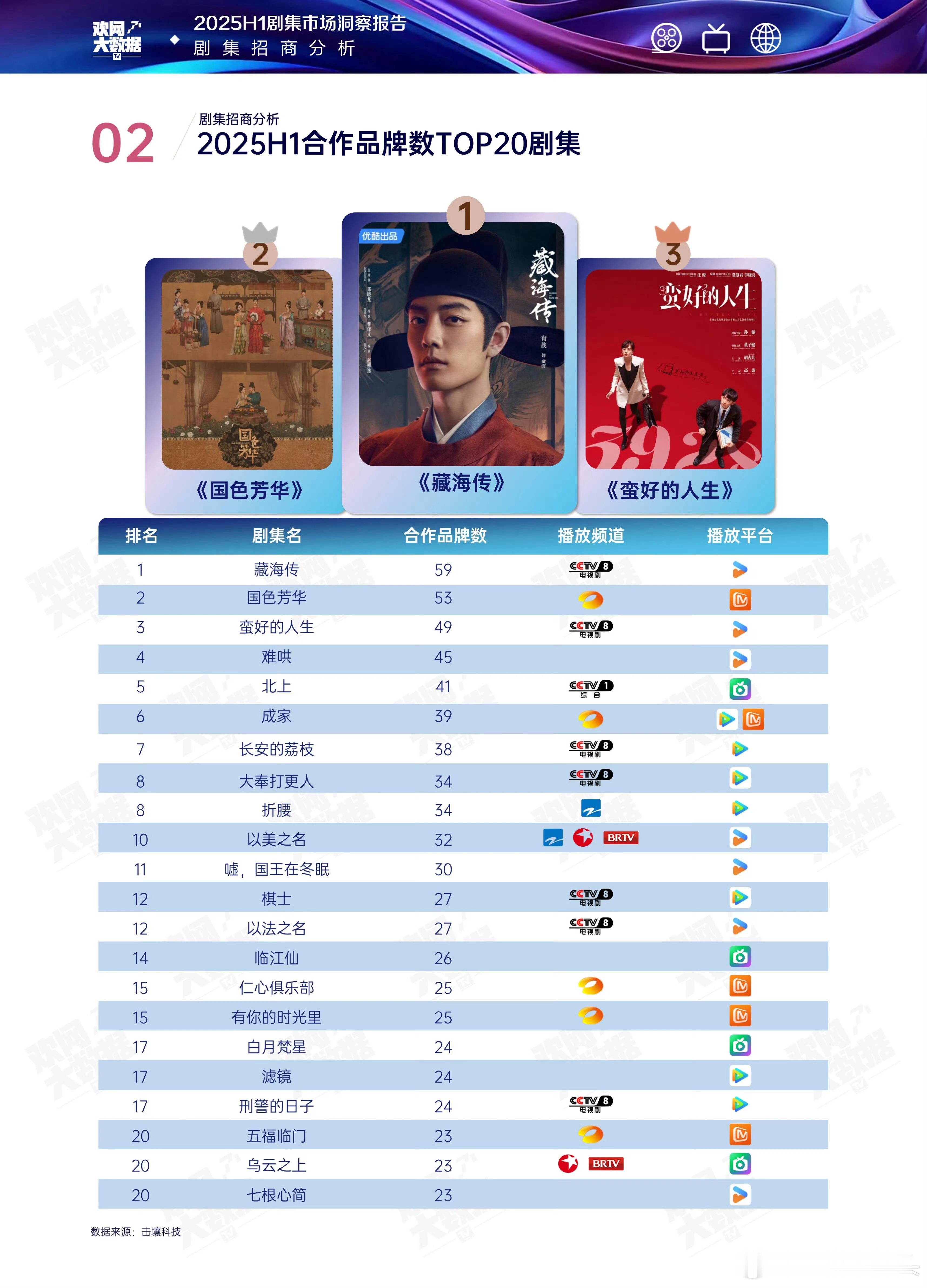 肖战《藏海传》喜报不断，藏海传招商TOP1！欢网大数据剧集招商分析报告，《藏海传