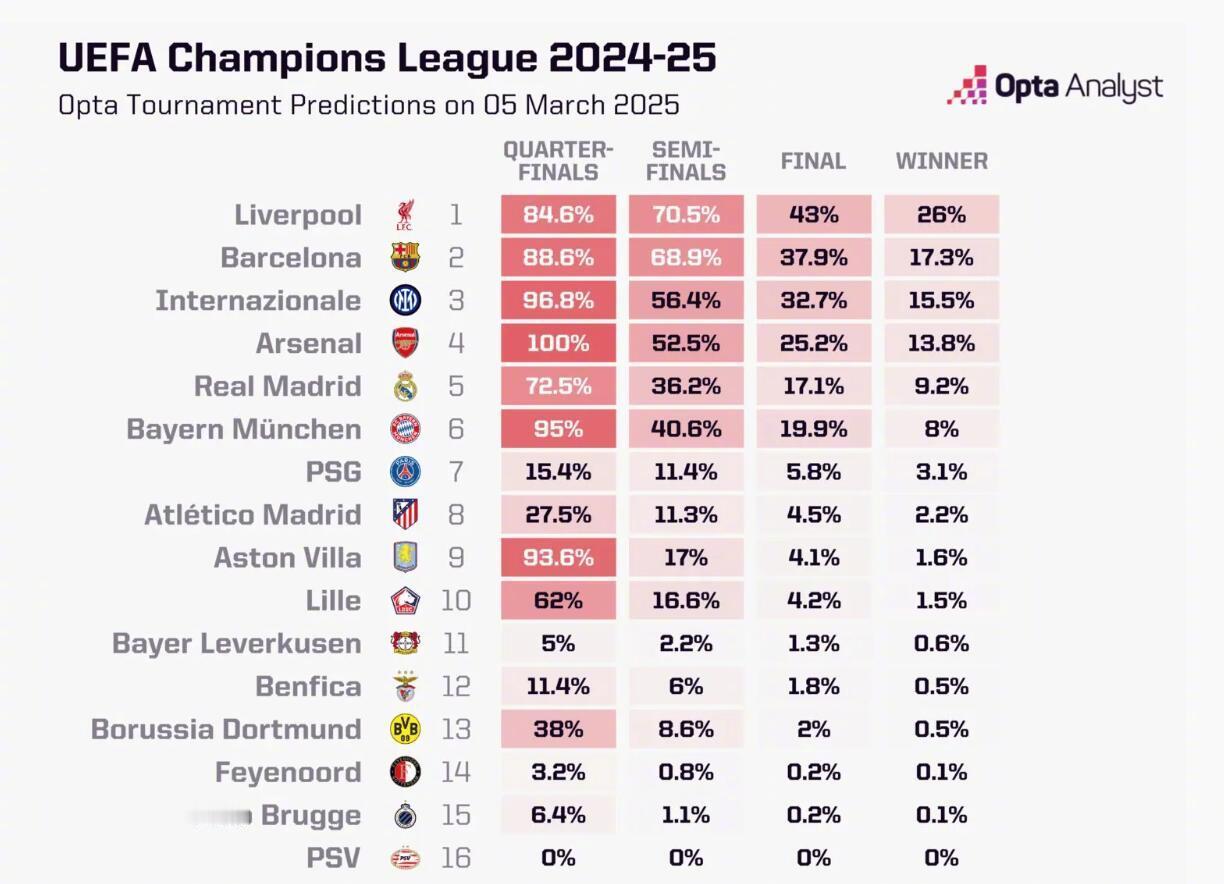 【Opta更新欧冠夺冠概率：利物浦26%，巴萨17%，国米15%】 欧冠16强战