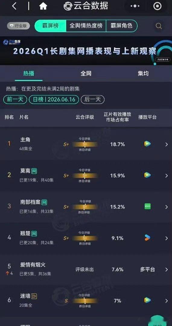 檀健次，王楚然主演的《爱情有烟火》次日云合翻了4倍哎，太牛了