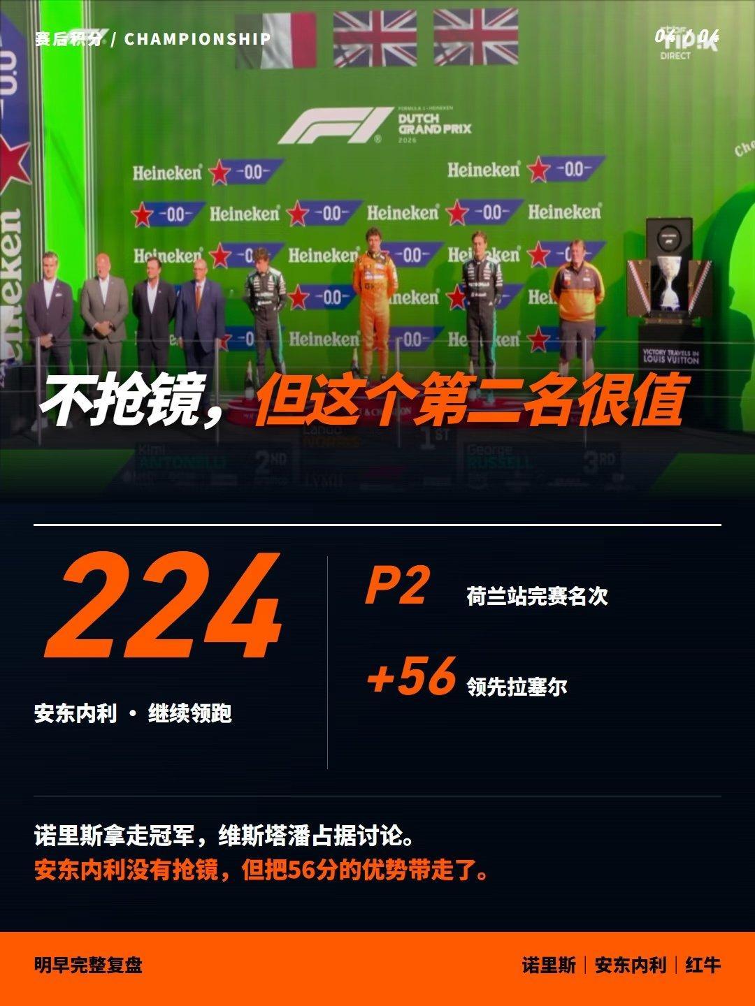 诺里斯这场赢得很干脆。杆位出发，最后拿到冠军，积分也来到134分。但比赛结束后，