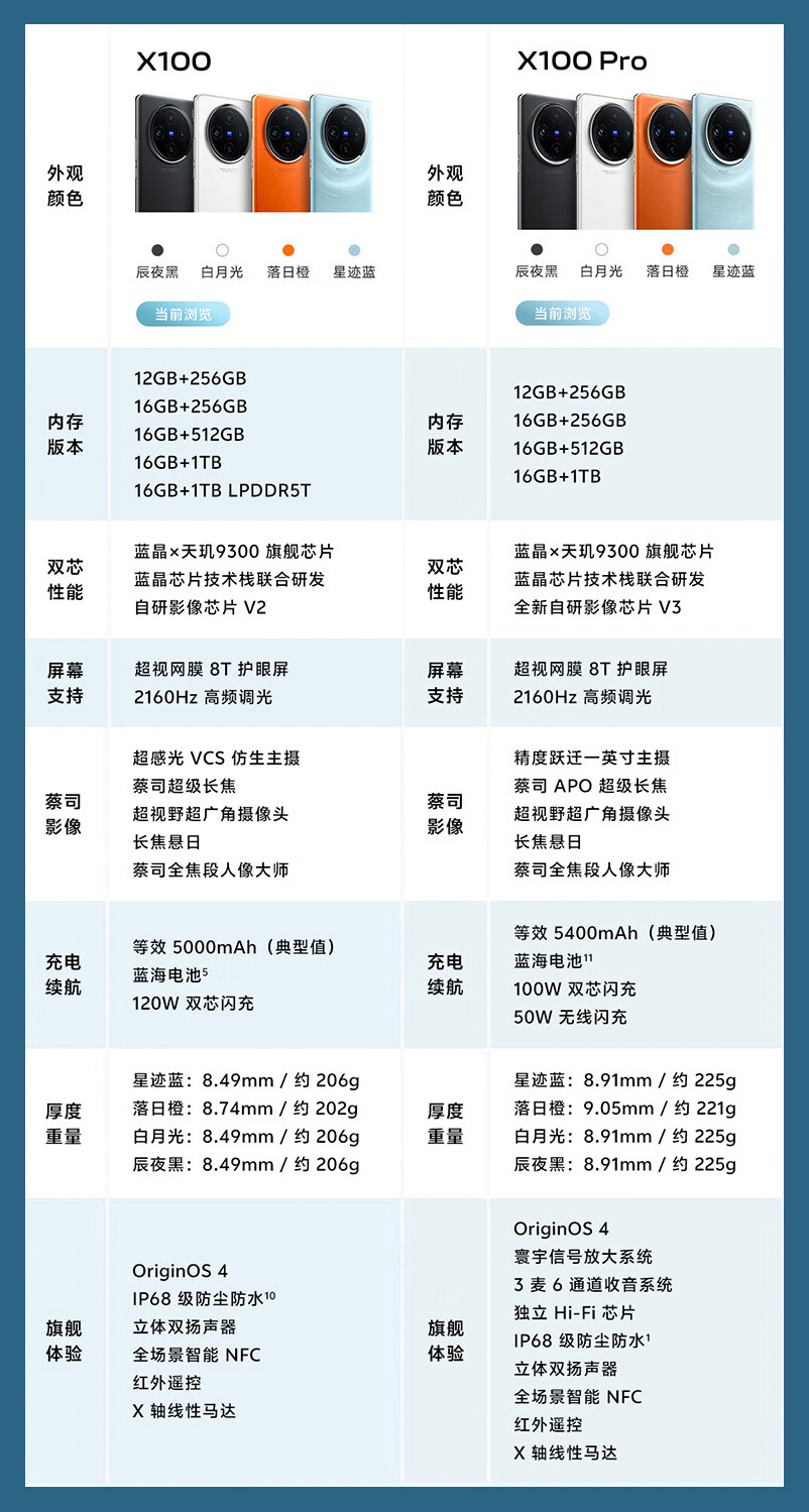 一张图看懂今晚vivo X100 跟vivo X100Pro的差距！现在的标准版