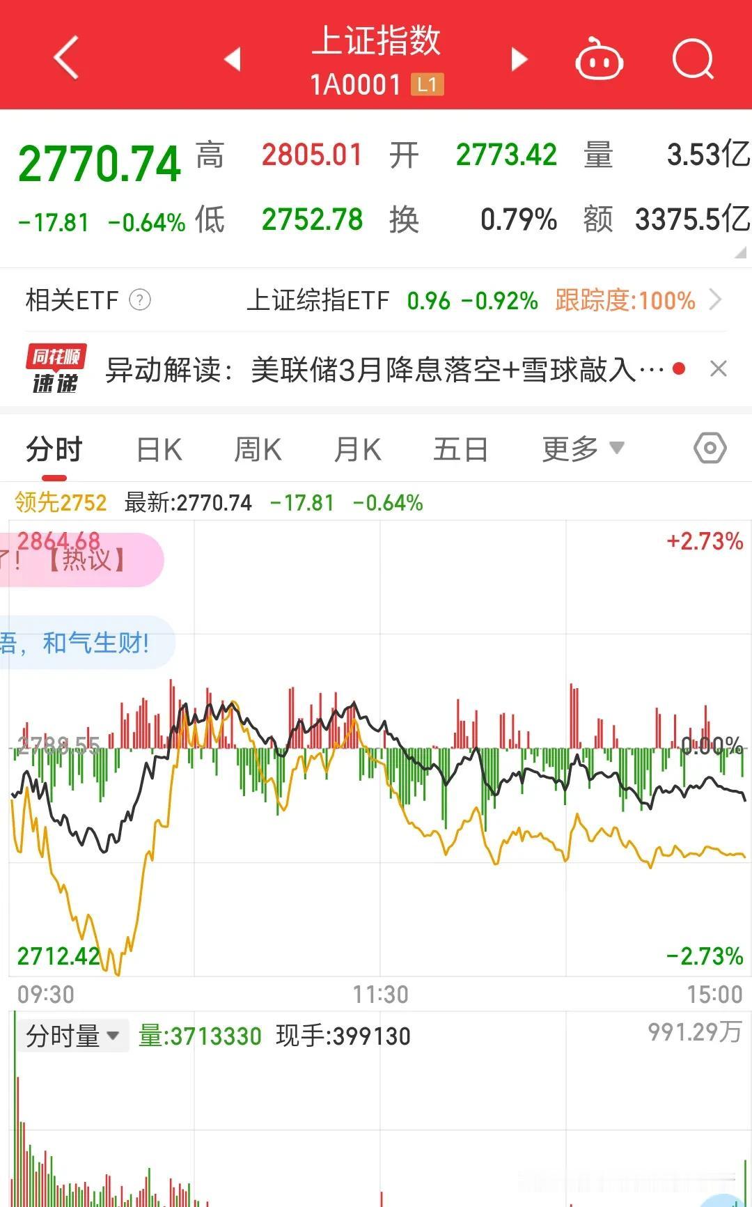 有意思，有意思，有意思。上证指数四天反弹到2910点，各有对称性的四天又跌回原点