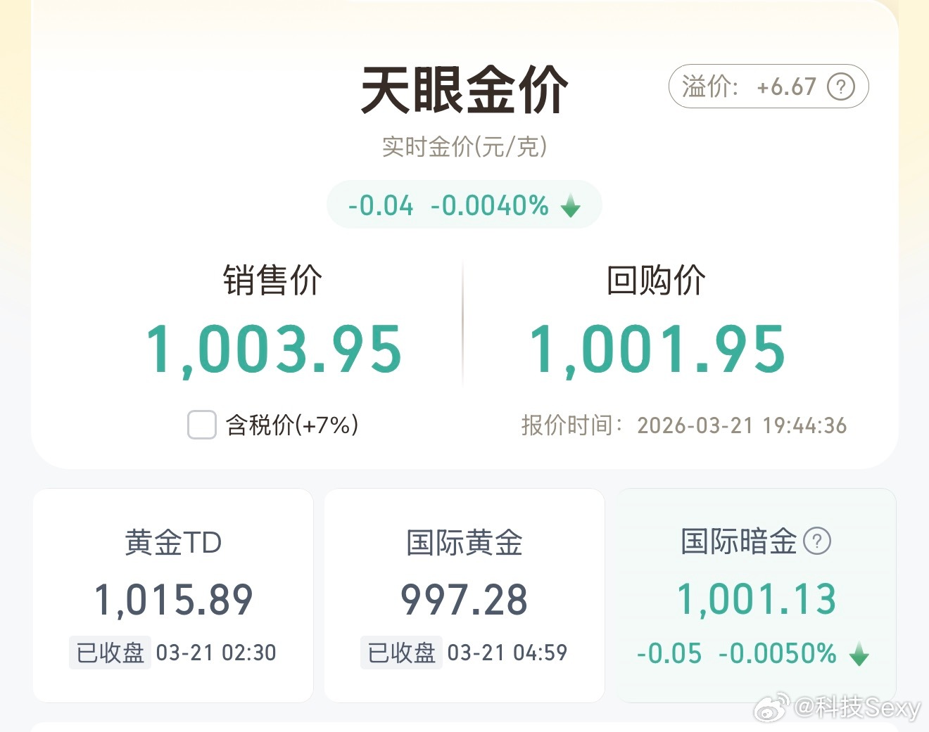 下周大概率要破1000！到时候是抄底的好机会，会有一波强力反弹！金饰价格已下跌超