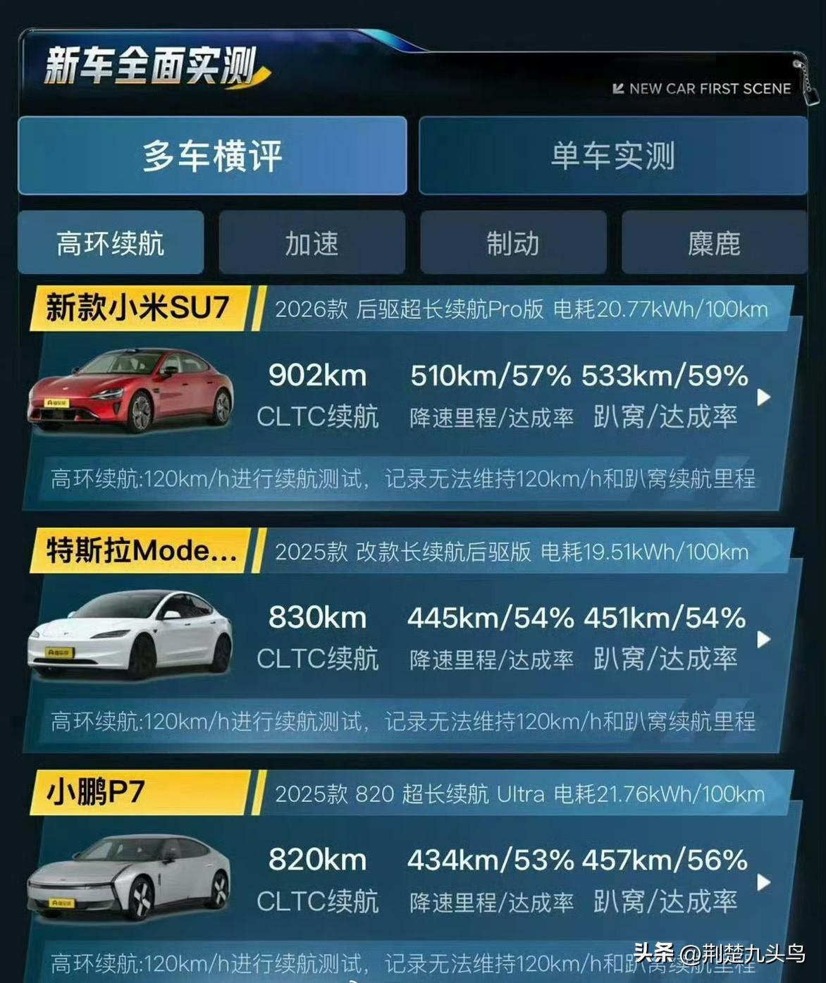 《比新一代更期待，让我们拭目以待》
新一代SU7续航真的太恐怖了……
懂车帝高速