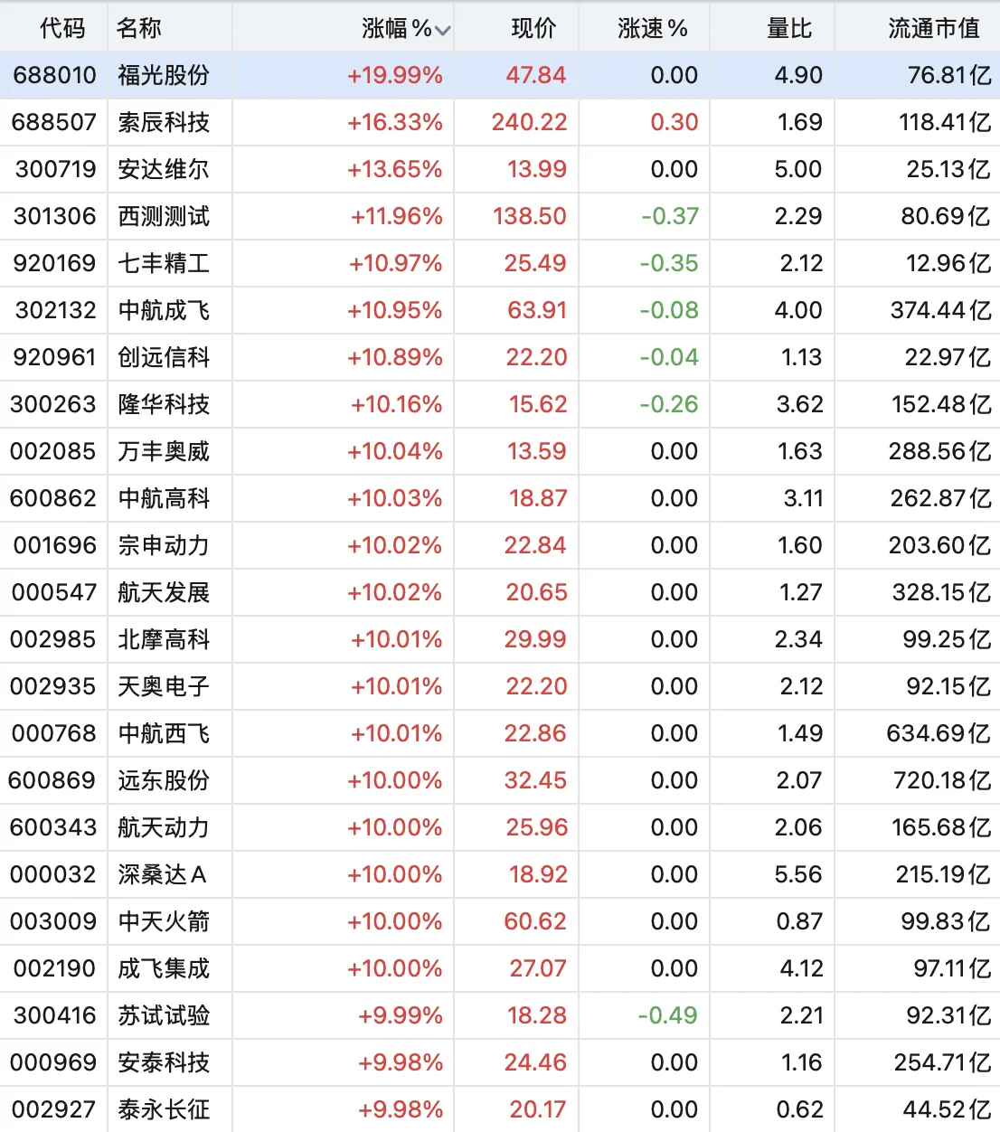 商业航天，大面积涨停6月12日午后，商业航天板块大涨，概念股掀涨停潮。截至发稿，
