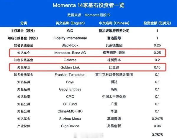 Momenta正式启动招股，奔驰比亚迪出资4000万美元6月29日消息，物理AI