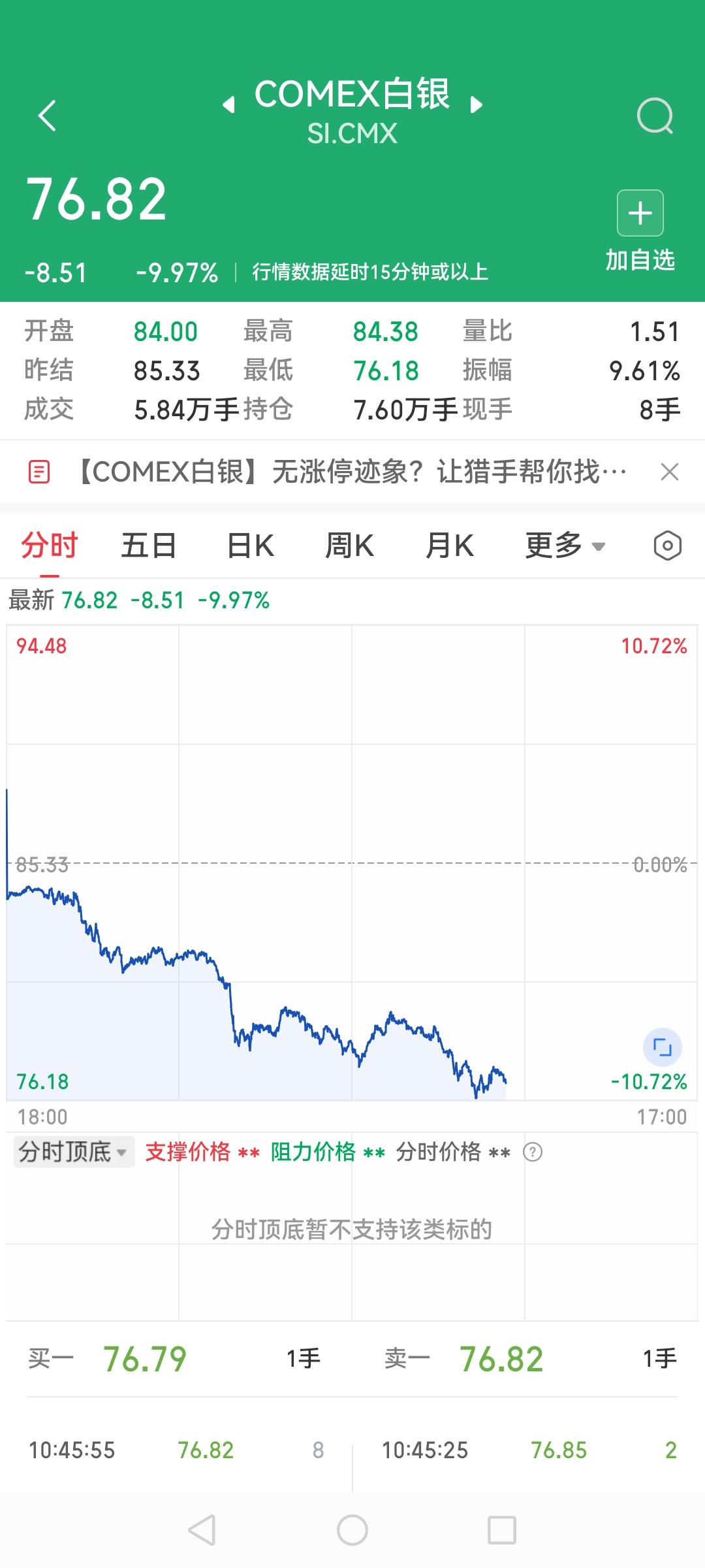 黄金白银暴跌！comex下探至4500区间，国内三位数一克了，白银暴跌10%了！