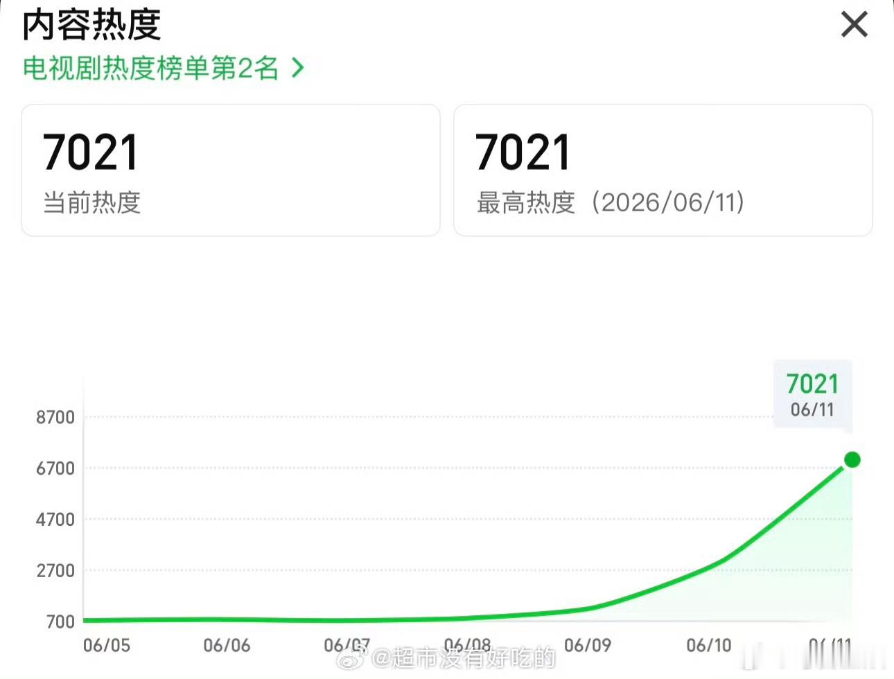 南部档案首日热度7000南部档案首日热度破7000 就这个牛 