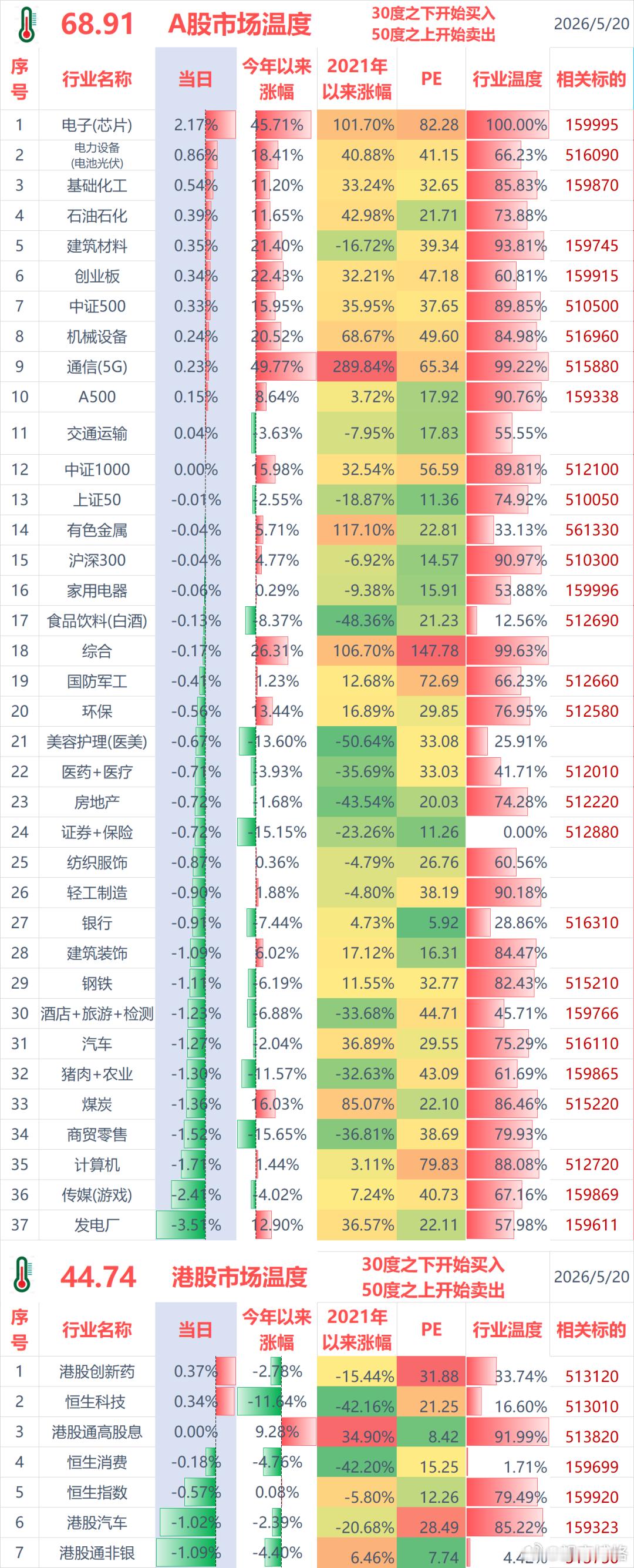 减仓芯片，加仓资源~ 聊几句行情和感受：（1）ETF实盘账户，今天亏损-1.2万