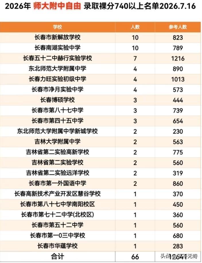2026年师大附中自由录取名单一出来就炸锅了，740分以上66人上榜，太牛了！今