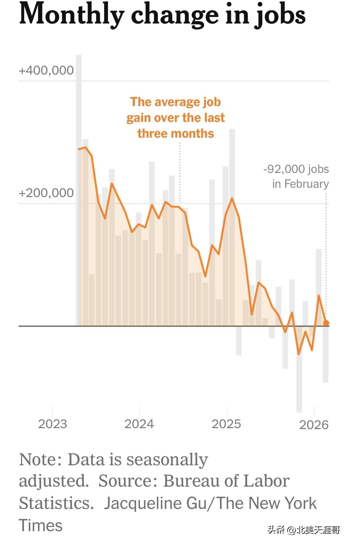2月美国失业率略升
 美国就业增长在2月份显现失败，这是劳动力市场意外疲软的迹象