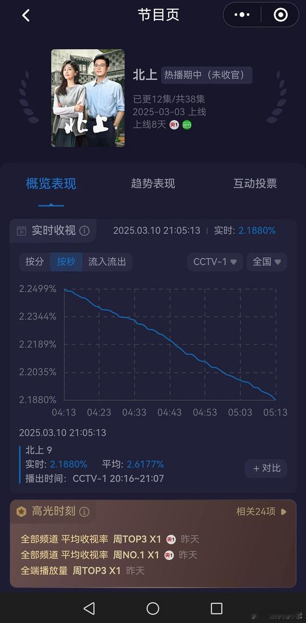 《北上》收视率这走势，要么直线下跌、要么像心电图一样[笑cry][笑cry][笑