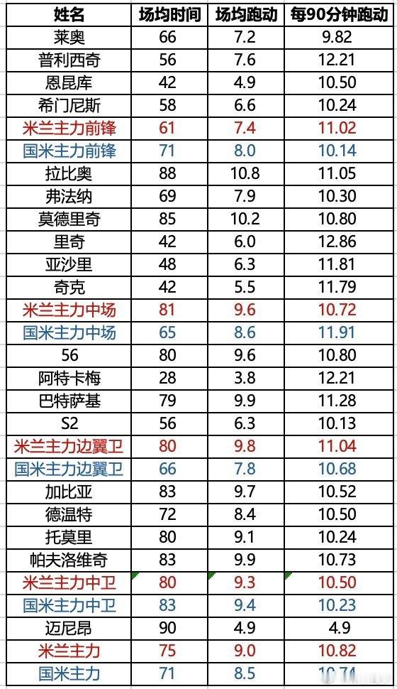 【陵少瞎算】米兰队里谁在偷懒？最近群里的朋友讨论了很多米兰球员跑动的问题，目前主