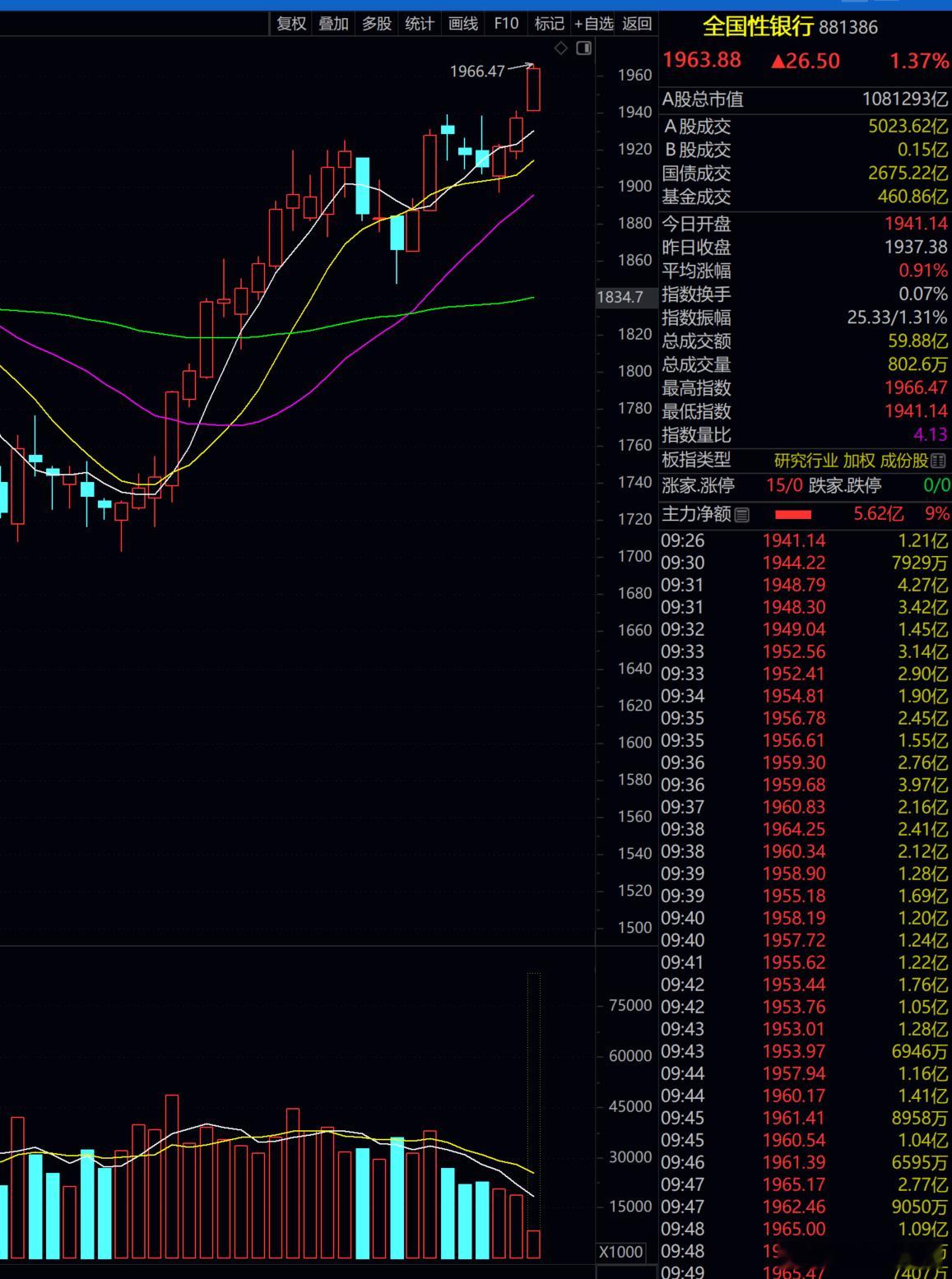 银行，涨到你怀疑人生！！！