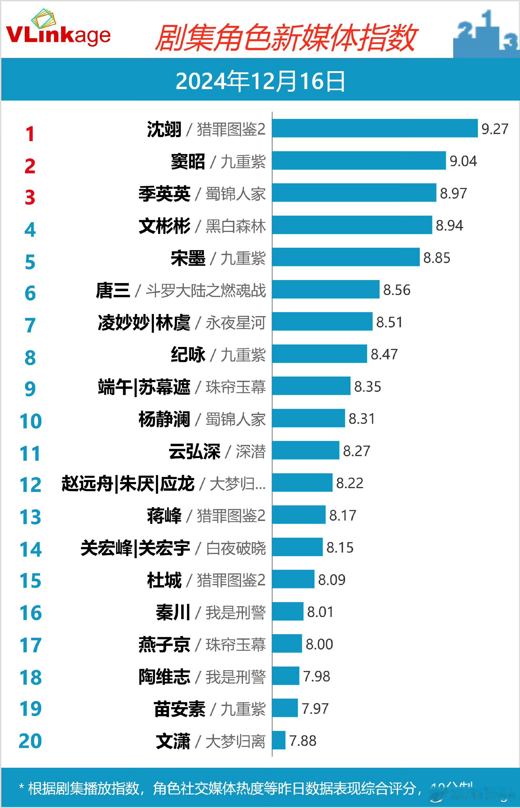 恭喜窦昭V榜指数破9啦🎉🎉🎉 孟子义九重紫 孟子义九重紫 孟子义窦昭 孟子