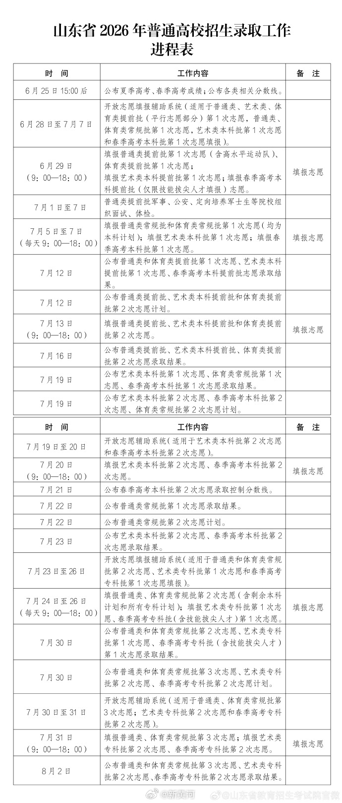 【#山东公布高招录取进程# 】24日，公布高招录取进程：山东高招录取工作意见发布