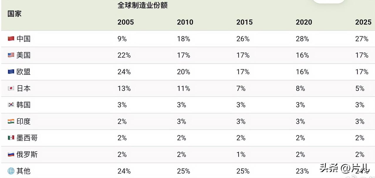 好消息来了！中国排名第一，美国、欧盟紧随其后，日本、韩国、印度与中国差距拉大。刚