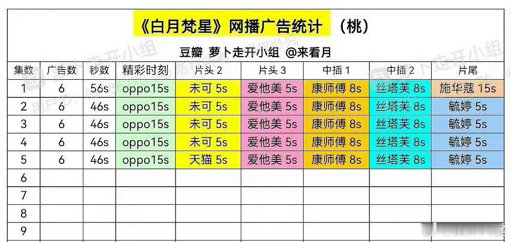 白鹿扛招商能力 🌟🌟 白鹿主演的新剧，开播即爆，招商力MAX!首日热度破60