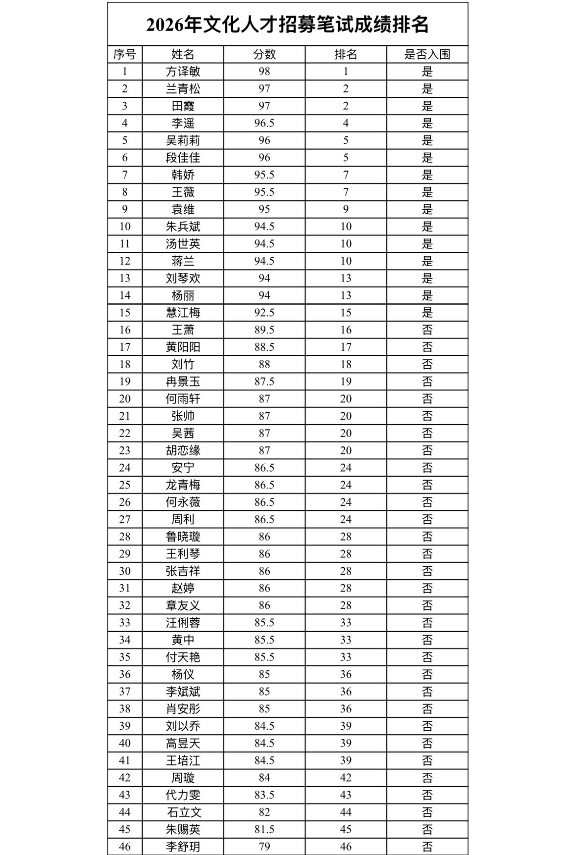 【贵州贵阳】2026年文化人才笔试成绩及面试入围名单公示发布！15人进入面试
2