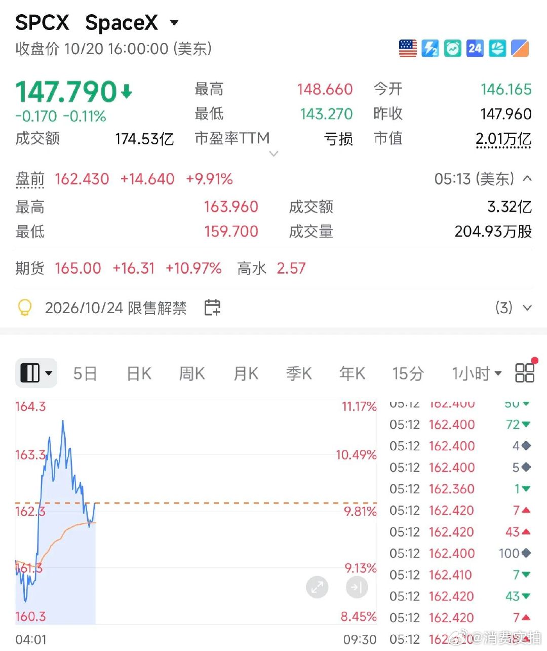 【SpaceX股价暴涨超10%】马斯克又赢麻了 10月21日晚间，美股盘前，马斯