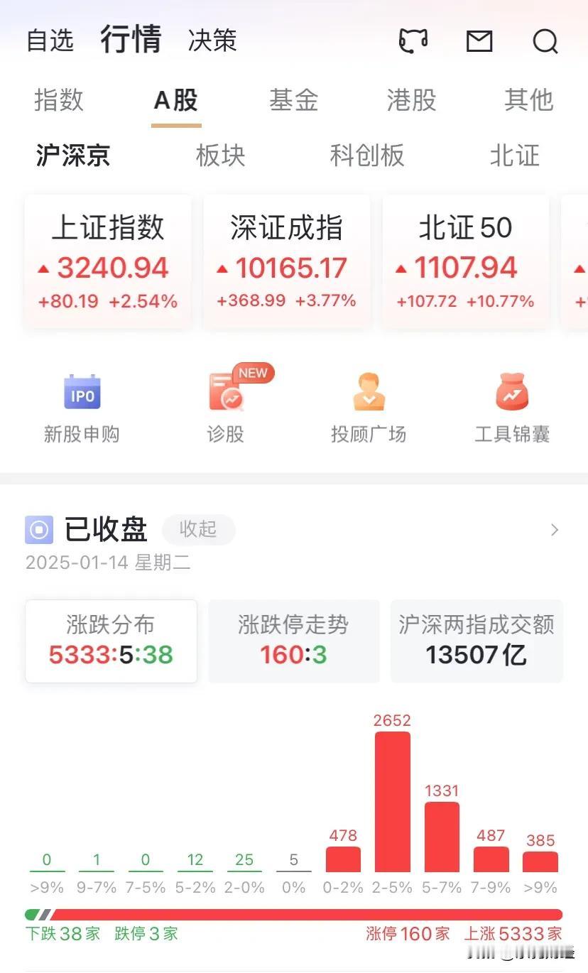 乐鸦账户持股6只，最低涨幅为2.5%，最高涨幅为东财，近8%，总体浮盈近4%，领