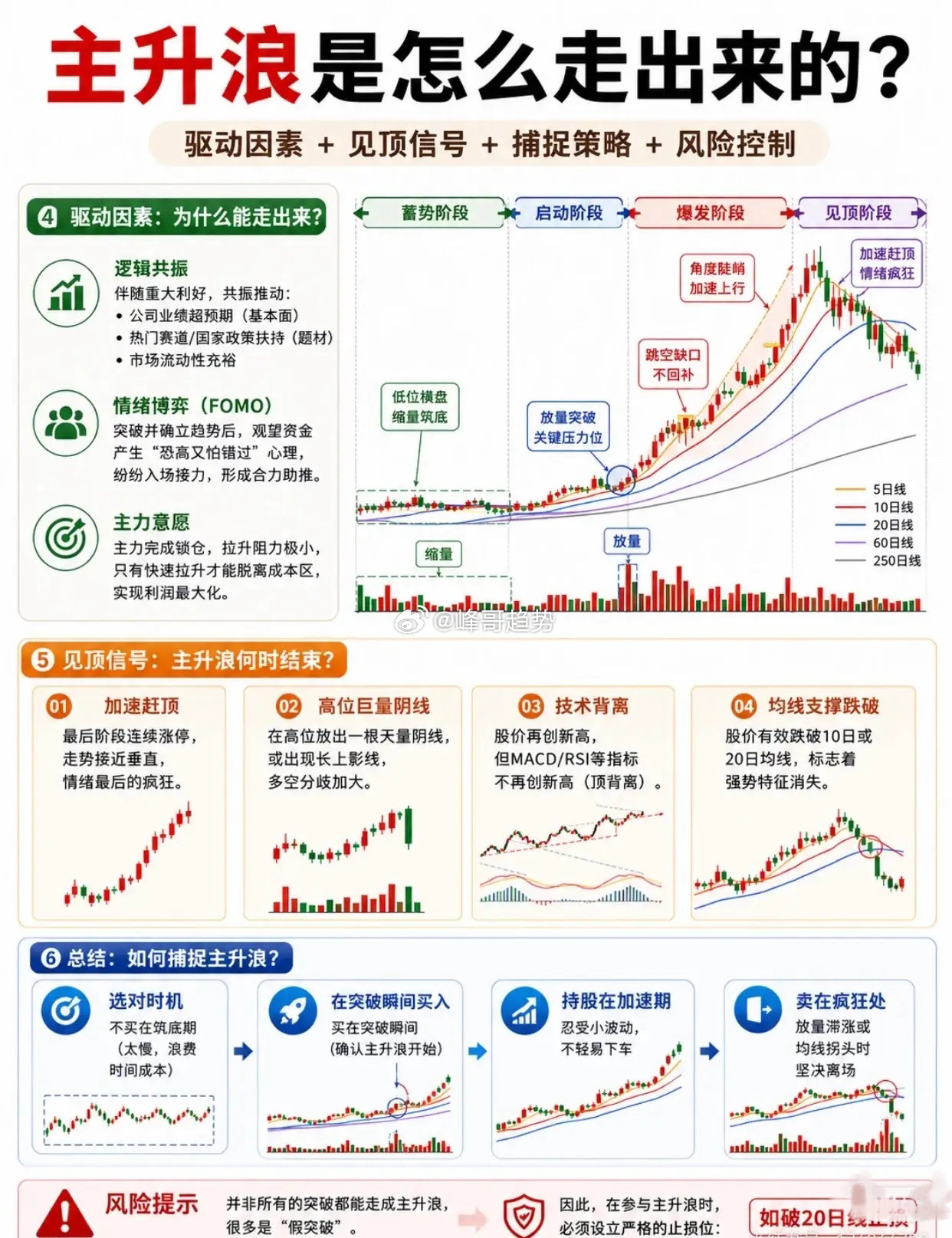 主升浪是怎么走出来的？一张图讲透股票从"筑底"到"爆发"的全生命周期！📈很多散