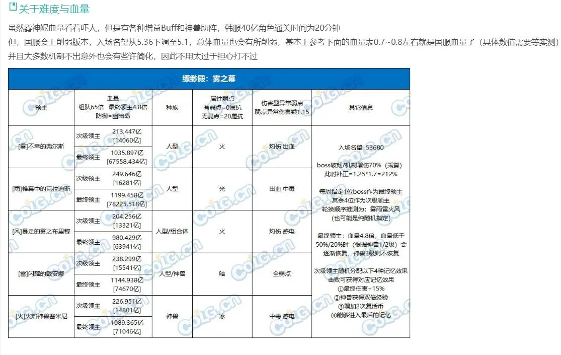 DNF雾神妮前瞻：掌握核心情报，毕业周期大预测