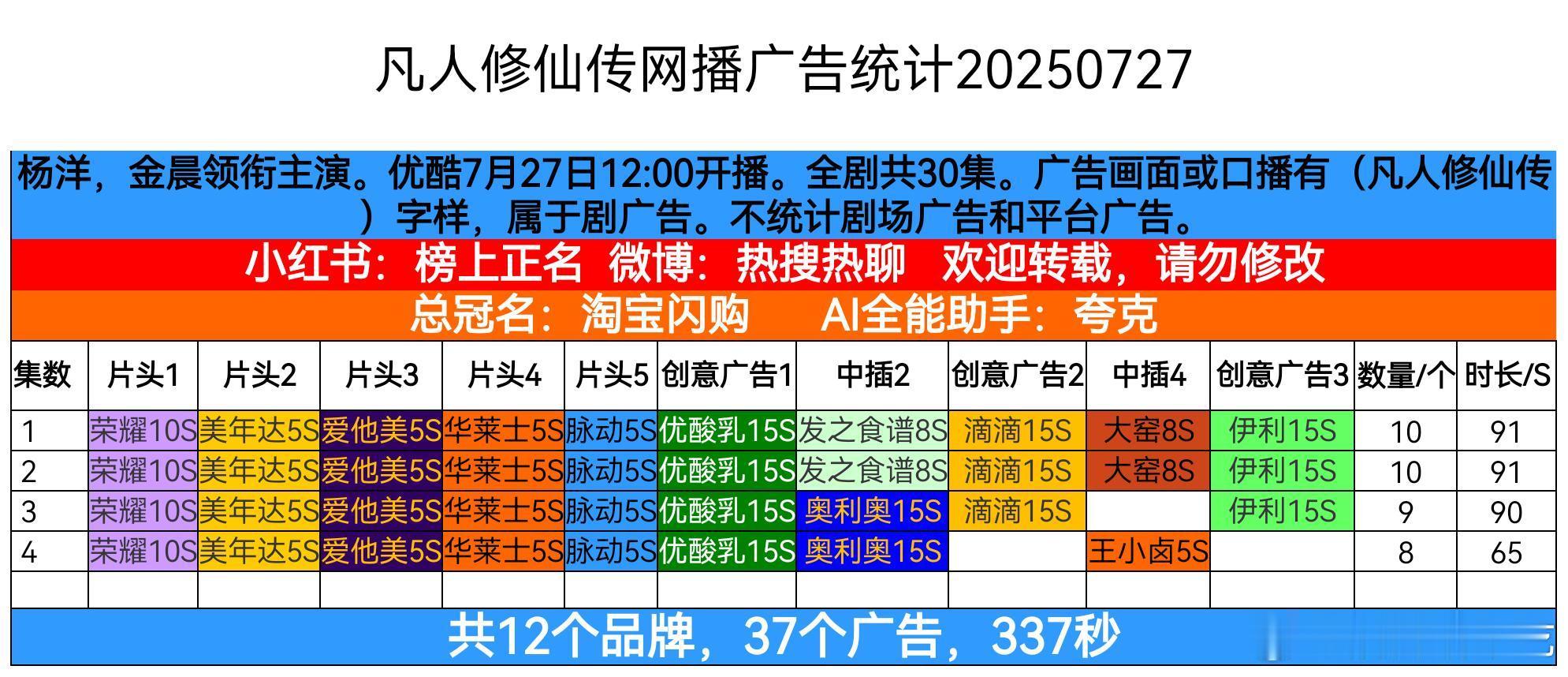 凡人修仙传10广开播，4集12品牌37广，标准的优酷大剧开局招商～ ​​​