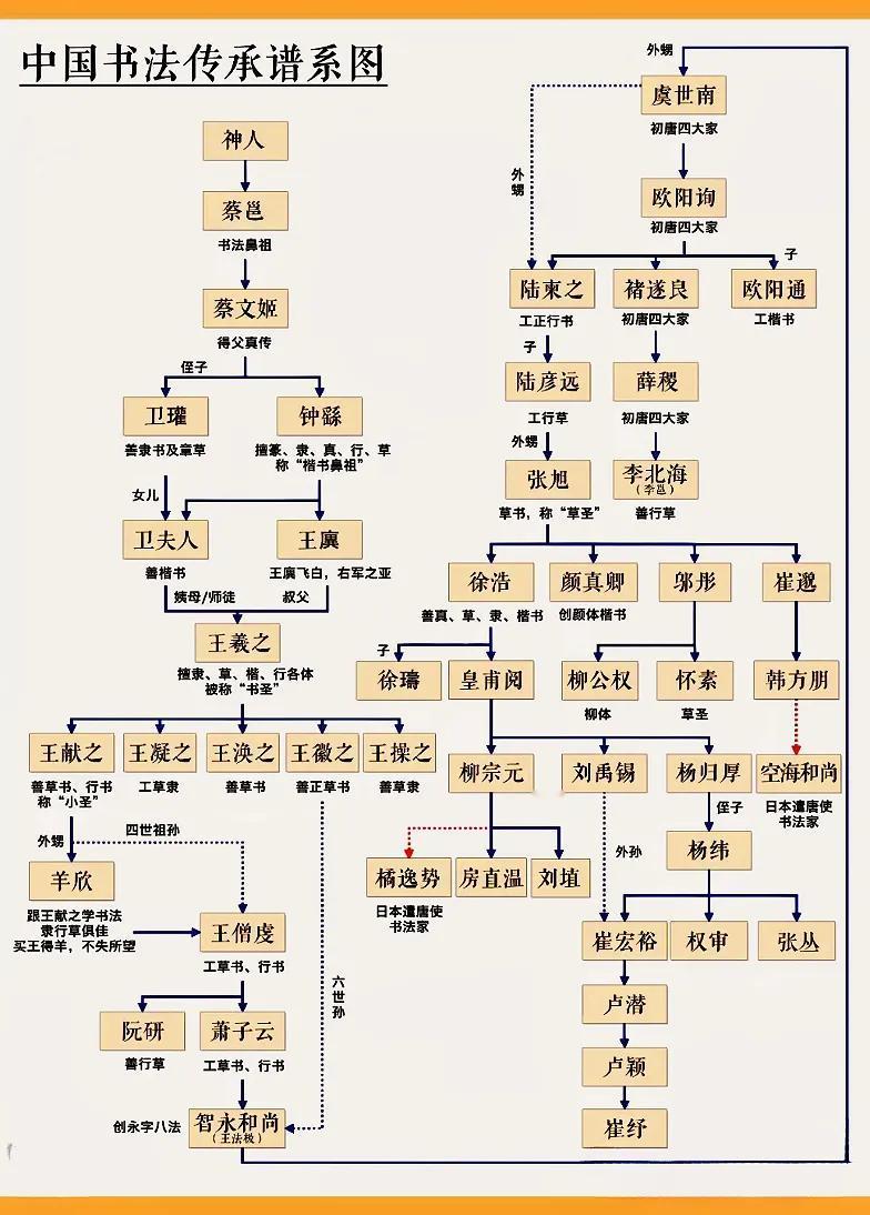 学书法一定要读懂中国书法史，一个图了解书法传承脉络。
这个表是口传手授传承模式的