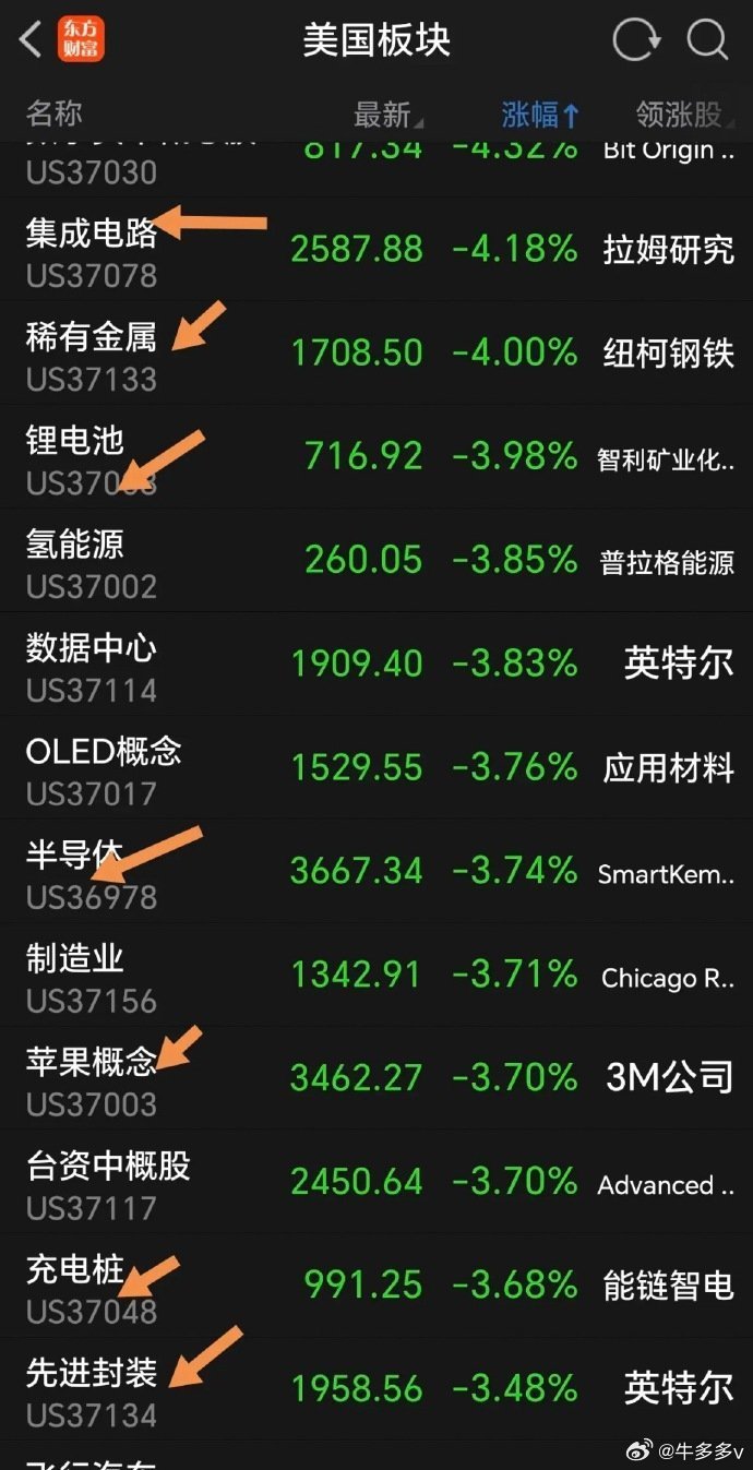 怎么办？利空突袭，周三美科技股跳水！屋漏又逢连夜雨，在A股连续下跌中，美股大跌，