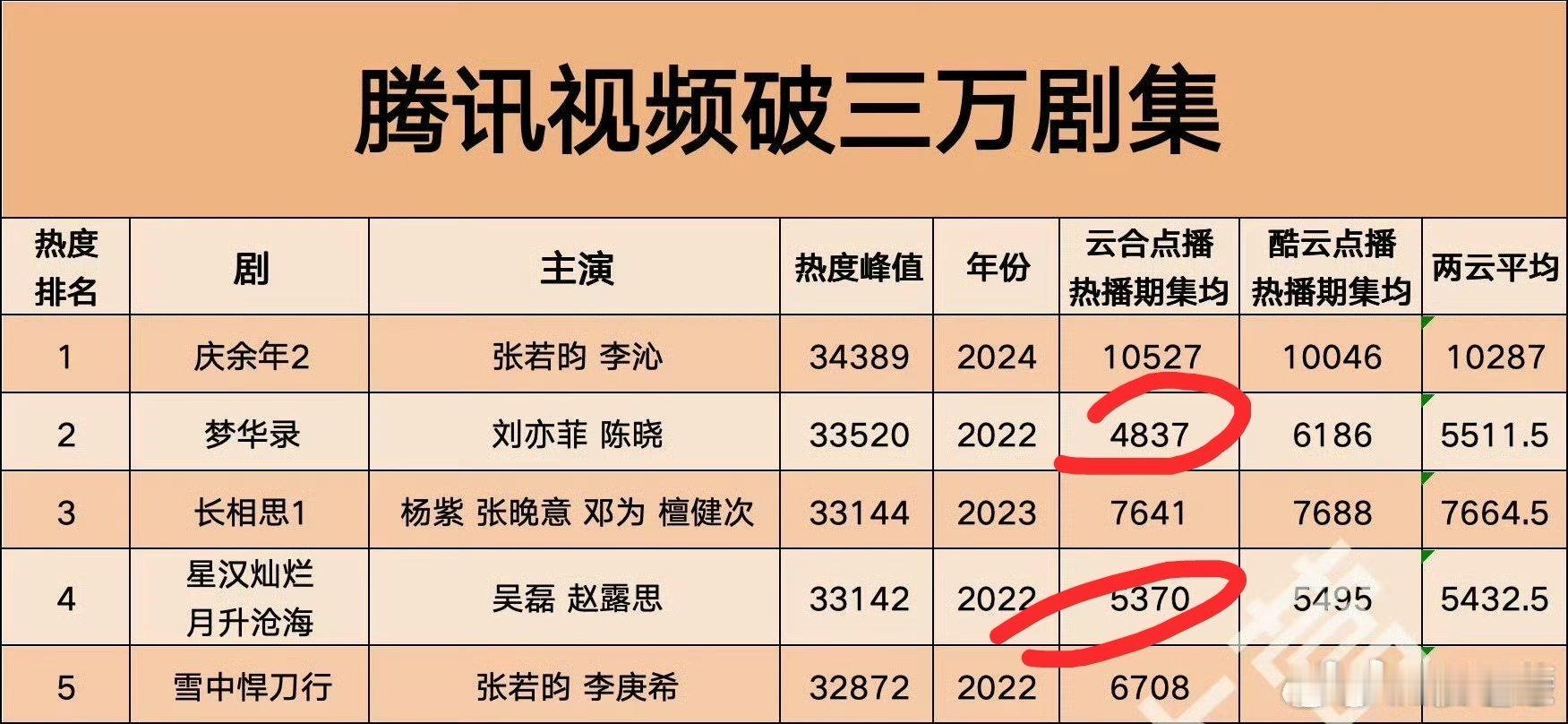 梦华录星汉都是改版前的三万三，差两三档了都 ​​​