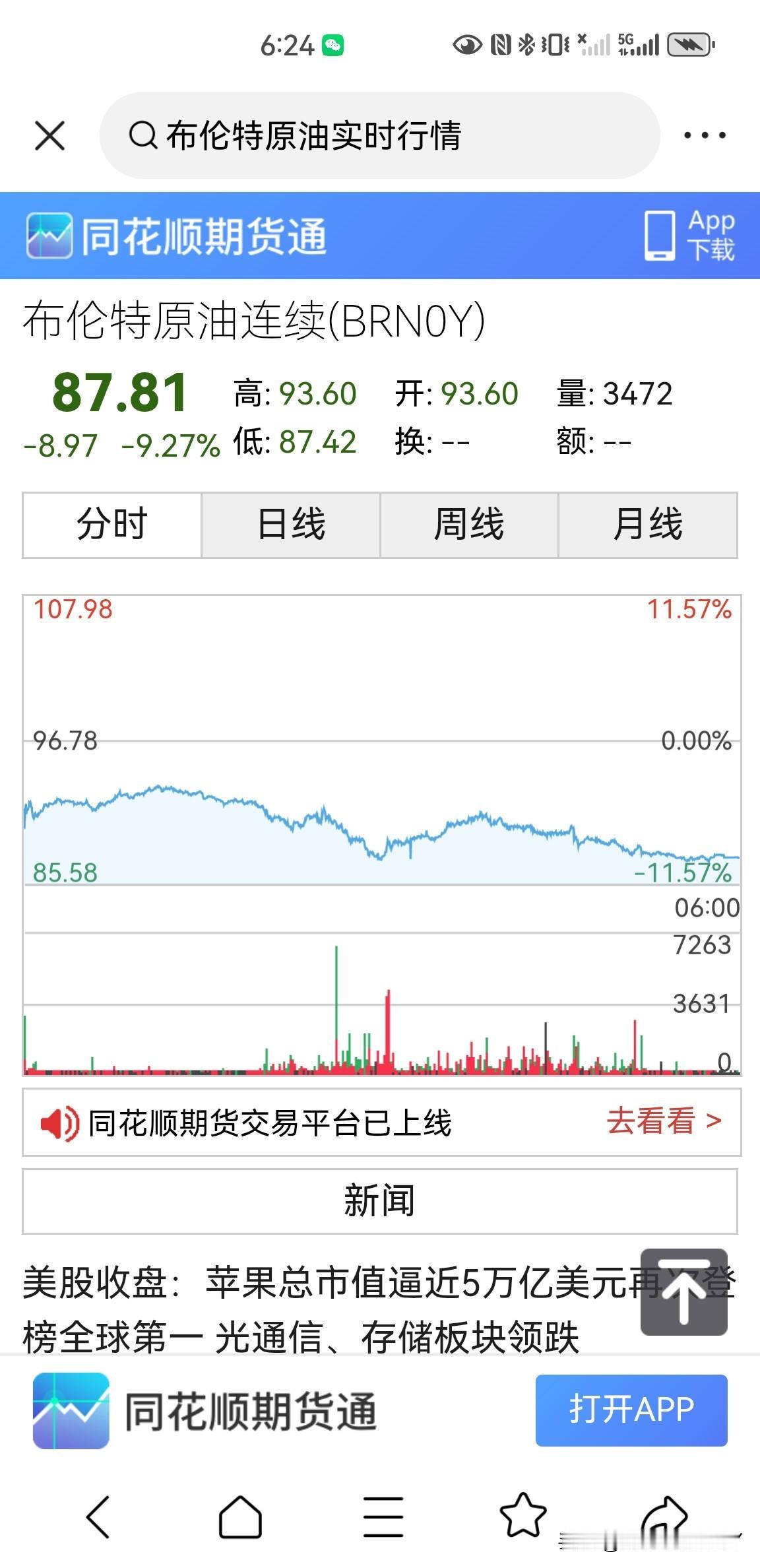 昨天一天，布伦特原油价格大跌了9.27％，收盘于87.78美元一桶，盘中最低到了