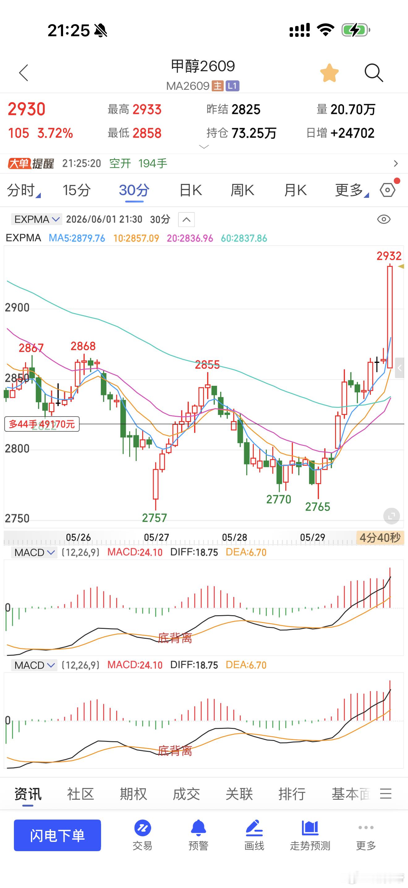 甲醇100多点又有了财经期货