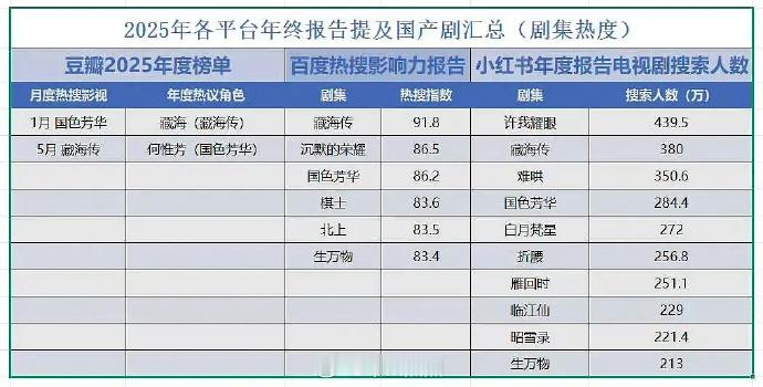 2025年各平台年终报告提及国产剧📊汇总，榜上有名的就只有这些了 