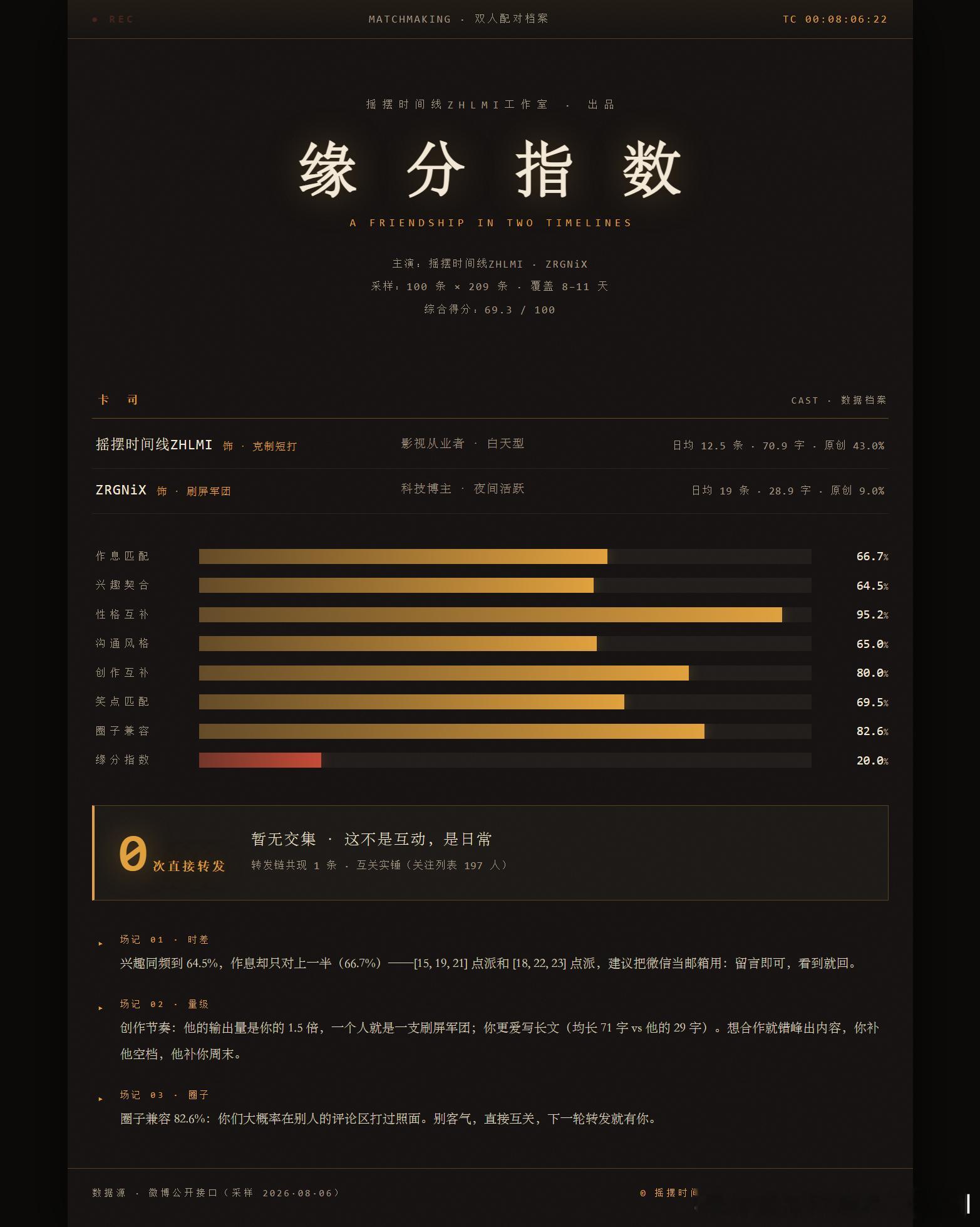 Skill 差不多做完了，明天做一下工程化应该就能开源了。缘分指数低是因为这个测