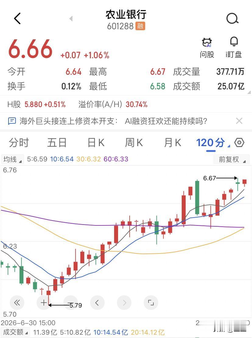 主力真是连一分钱都不肯多给，农业银行收在6.66，这数字挺吉利啊，昨天的农业银行