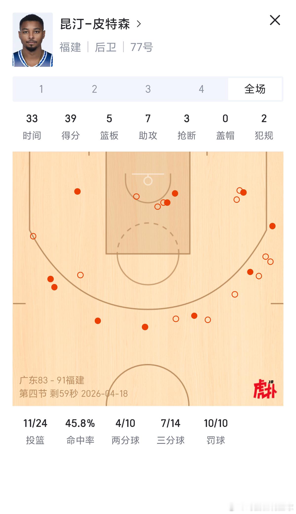 CBA 皮特森打爆了皮嫂徐杰，皮特森39分，徐杰14中2，拿7分。广东男篮vs福