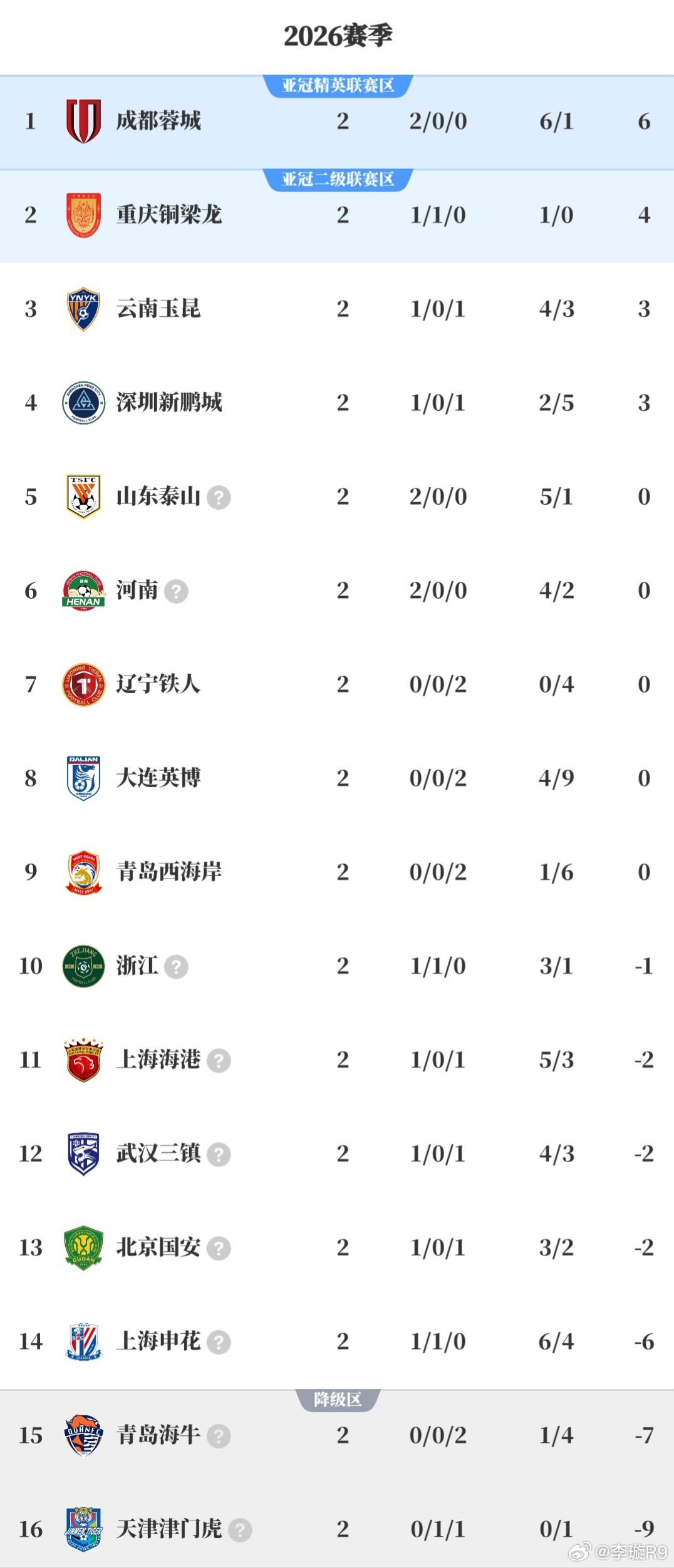 这个积分榜还挺有趣，下一场是川渝德比，榜首大战山东泰山和河南队追的真快！有戏有戏